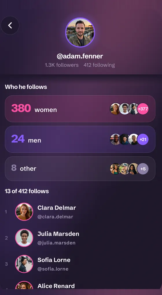 A public profile in FollowBell: 1.3K followers, 412 following, sorted into 380 women, 24 men and 8 other.